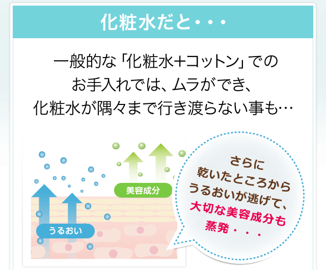 化粧水だと・・・一般的な「化粧水＋コットン」でのお手入れでは、ムラができ、化粧水が隅々まで行き渡らない事も・・・