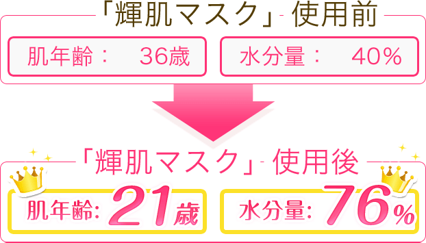 輝肌マスク使用前：肌年齢36歳・水分量40パーセント→輝肌マスク使用後：肌年齢21歳・水分量76パーセント